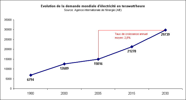 Evolution de la demande d'�nergie